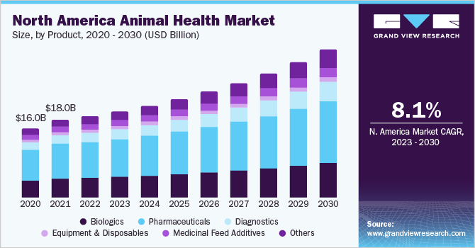 North America animal health market size, by product, 2020 - 2030 (USD Billion)