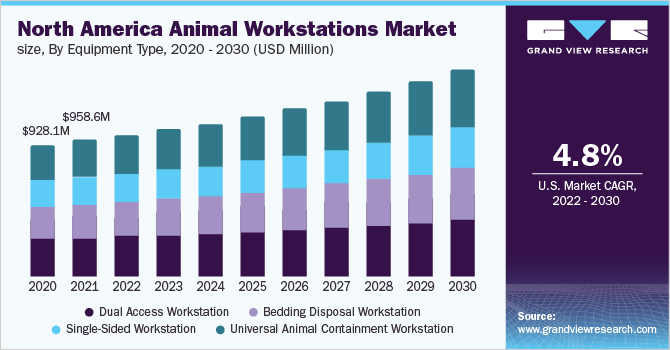 北美动物工作站市场规模，各设备类型，2019 - 2030年(百万美乐鱼体育手机网站入口元)