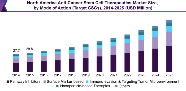 北美抗癌干细胞治疗市场