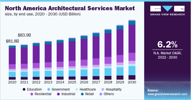 北美建筑服务市场规模，各服务类型，2020 - 2030年(十亿美元)乐鱼体育手机网站入口