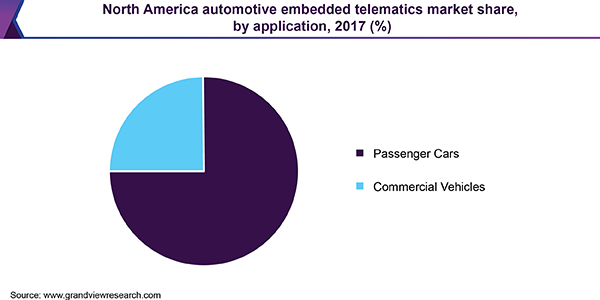 北美汽车嵌入式远程信息处理市场