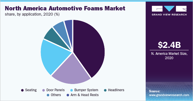 北美汽车泡沫市场份额，各应用，2020年(%)