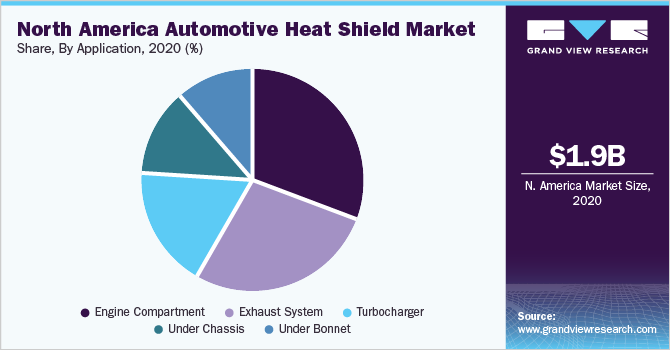 北美汽车隔热罩市场份额，各应用，2020年(%)
