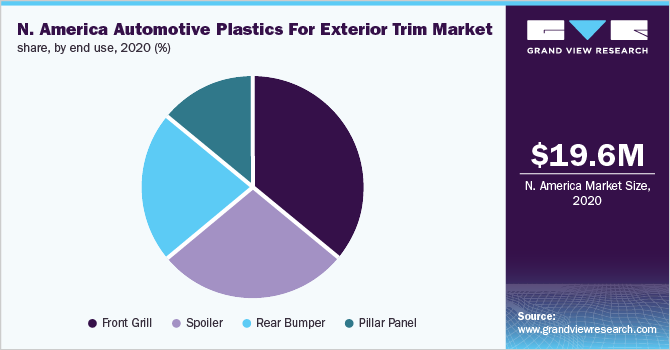 2020年，北美汽车外饰件用塑料市场份额，按最终用途分列(%)