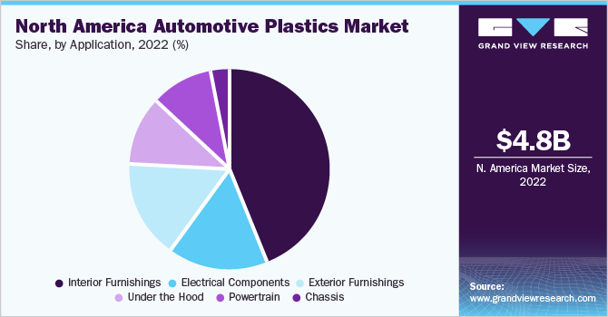 北美汽车塑料市场份额和规模，2022