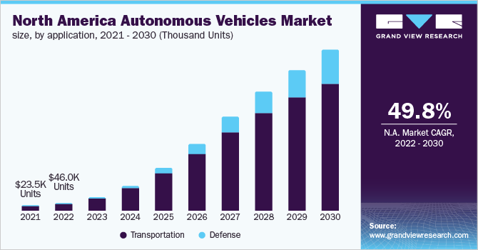 北美自动驾驶汽车市场规模，各应用，2021 - 2030(千辆)乐鱼体育手机网站入口