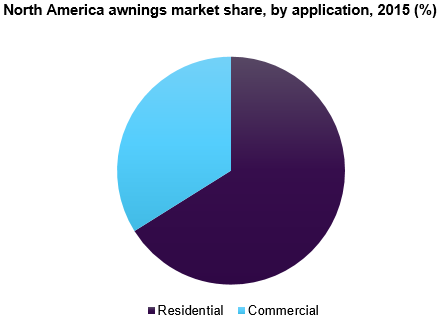 North America awnings market share, by application, 2015 (%) 北美遮阳篷市场