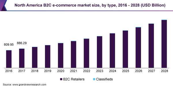 北美B2C电子商务市场规模，各类型，2016 - 2028乐鱼体育手机网站入口年(10亿美元)