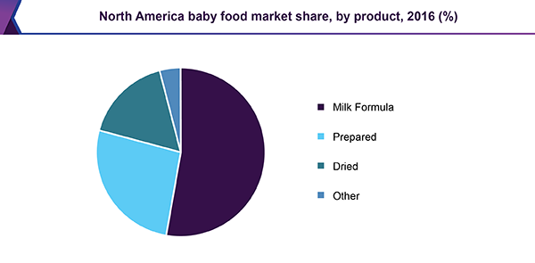北美婴儿食品市场