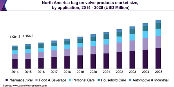 北美袋阀产品市场