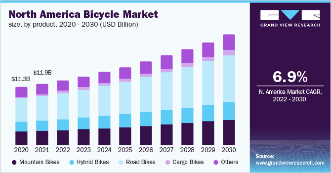 北美自行车市场规模，各产品，2020 - 2乐鱼体育手机网站入口030(10亿美元)