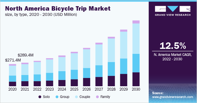 北美自行车旅行市场规模，各类型，2020 - 2030乐鱼体育手机网站入口年(百万美元)