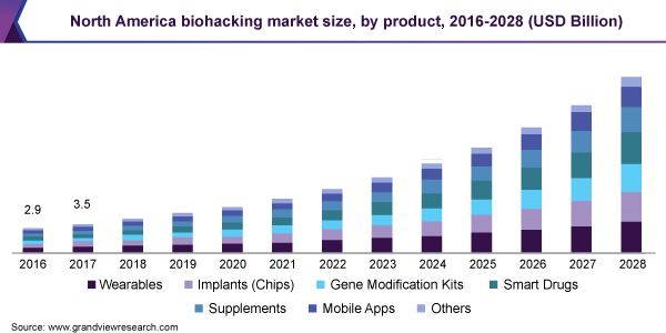 北美生物黑客市场规模，各产品，2016-2028年乐鱼体育手机网站入口(10亿美元)