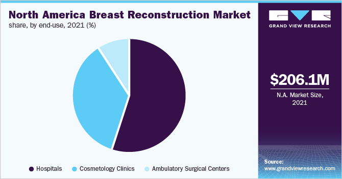北美乳房重建市场份额，按最终用途划分，2021年(%)