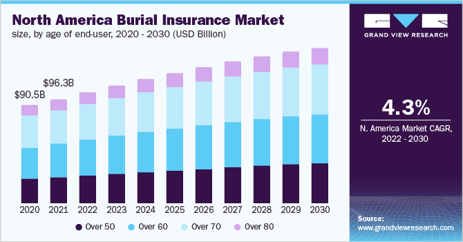 North America Burial Insurance Market, by Age of End-User, 2020 - 2030 (USD Billion) 北美殡葬保险市场,各最终用户年龄,2020 - 2030年(10亿美元)