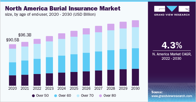 北美殡葬保险市场，各最终用户年龄，2020 - 2030年(10亿美元)