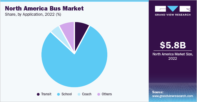 North America bus market share and size, 2022 North America bus market share and size, 2022