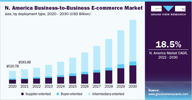 2020 - 2030年北美b2b电子商务市场规模，各部署类型(10亿美元)乐鱼体育手机网站入口