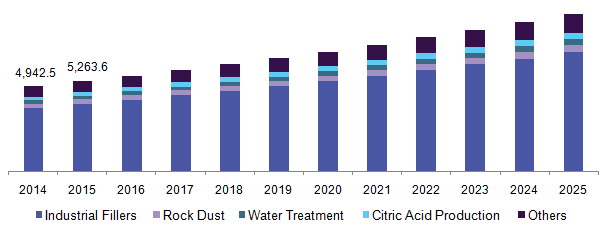 North America calcium carbonate market revenue by product, 2014 - 2025 (USD Million) 北美碳酸钙市场