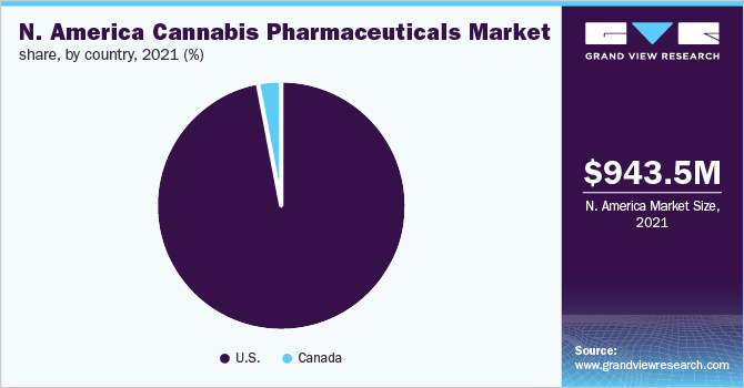 北美大麻药品市场份额，各国家，2021年(%)