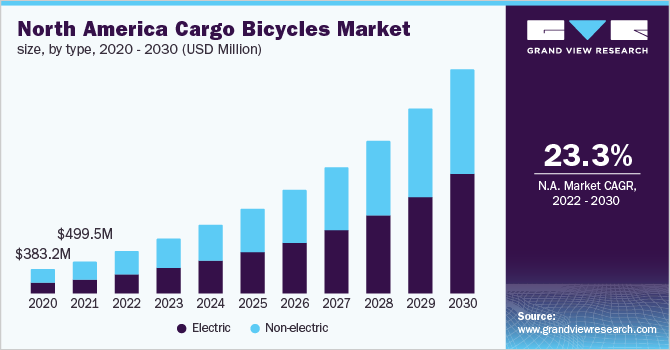 北美货运自行车市场规模，各类型，2020 - 2030(百乐鱼体育手机网站入口万美元)