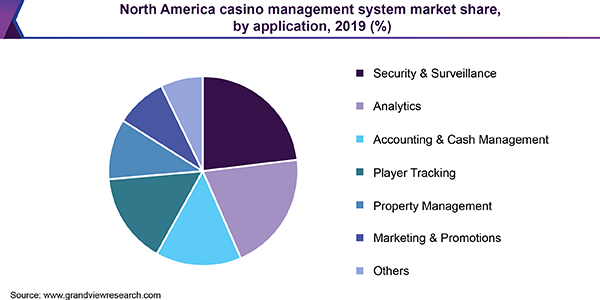 北美赌场管理系统市场