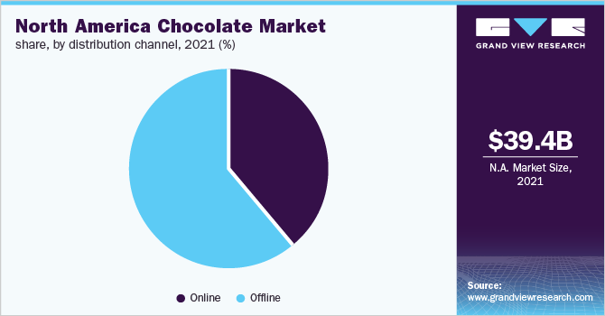 北美巧克力市场份额，各分销渠道，2021年(%)