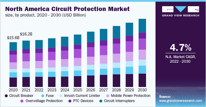 北美电路保护市场规模，各产品，2020 - 2030年(亿美元)乐鱼体育手机网站入口