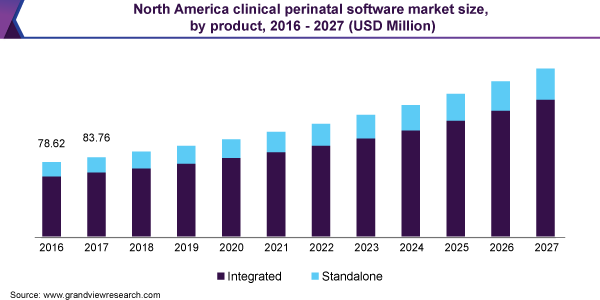 North America clinical perinatal software market size, by product, 2016 - 2027 (USD Million) 北美临床围产期软件市场规模乐鱼体育手机网站入口