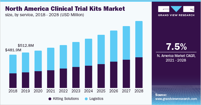 North America clinical trial kits market size, by service, 2018 - 2028 (USD Million) 北美临床试验试剂盒市场规模,各服务,2018 - 2028年(百万美乐鱼体育手机网站入口元)