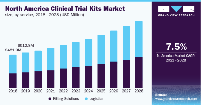 北美临床试验试剂盒市场规模，各服务，2018 - 2028年(百万美乐鱼体育手机网站入口元)