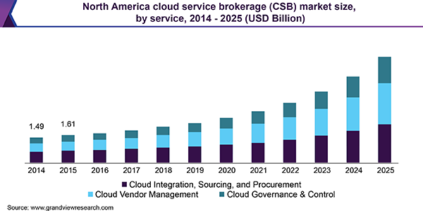 North America cloud service brokerage (CSB) market size, by service, 2014 - 2025 (USD Billion) 北美云服务经纪(CSB)市场规模乐鱼体育手机网站入口