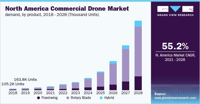 北美商用无人机市场需求，分产品，2018 - 2028