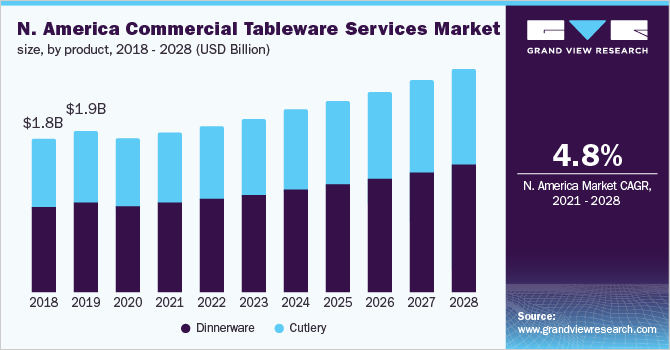 2018 - 2028年北美商业餐具服务市场规模、分产品(10亿美元)乐鱼体育手机网站入口