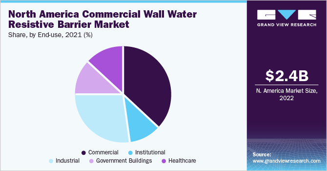 北美商用墙体防水屏障市场份额和规模，2022年