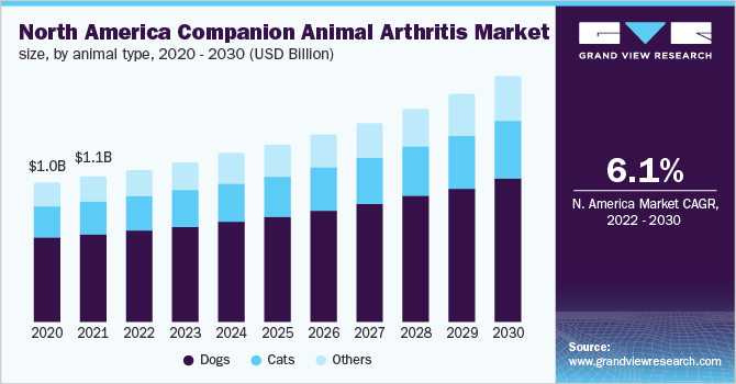 北美伴侣动物关节炎市场规模，按动物类型划分，2020 - 2030年(十亿美元)乐鱼体育手机网站入口