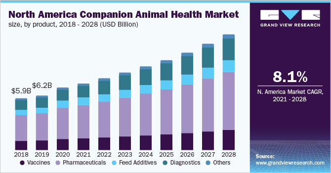2018 - 2028年北美伴侣动物保健产品市场规模(10亿美元)乐鱼体育手机网站入口