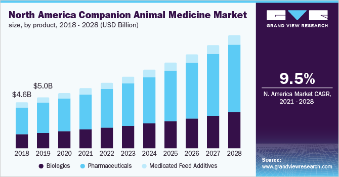 2018 - 2028年北美伴侣动物药物市场规模、各产品(10亿美元)乐鱼体育手机网站入口