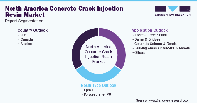 北美混凝土裂缝注入树脂市场报告细分