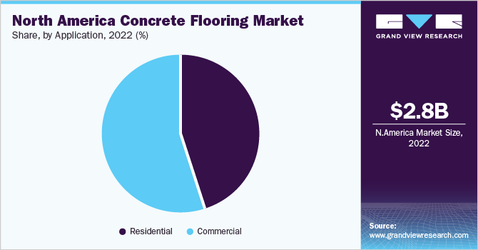 北美混凝土地板市场份额和规模，2022年