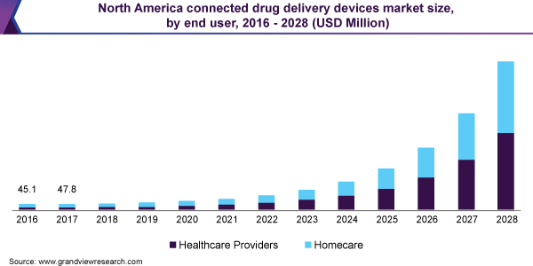 2016 - 2028年北美连接给药装置市场规模，按最终用户分列(百万美元)乐鱼体育手机网站入口