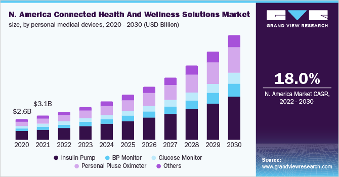 北美互联健康和保健解决方案市场规模，按个人医疗设备分列，2020 - 2030年(10亿美元)乐鱼体育手机网站入口