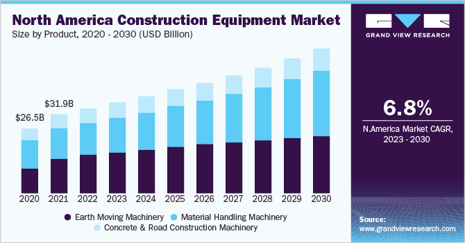 北美建筑设备市场规模，各产品，2020 - 2030年(十亿美元)乐鱼体育手机网站入口