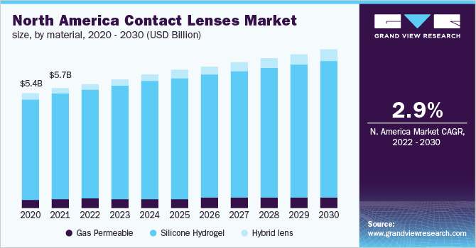 北美隐形眼镜市场规模，各材料，2020 - 2030年(百乐鱼体育手机网站入口万美元)
