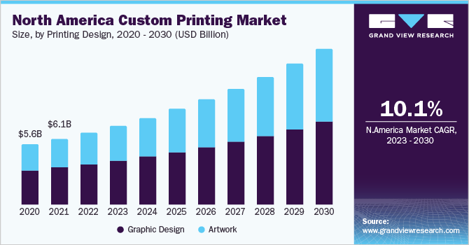北美定制印刷市场规模，各印刷设计，2020 - 2030年(乐鱼体育手机网站入口十亿美元)