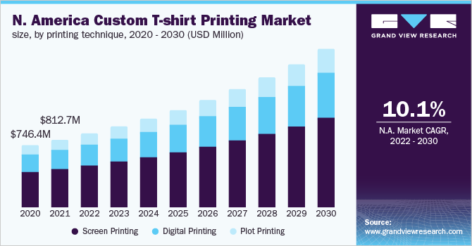 2020 - 2030年北美定制t恤印刷技术市场规模(百万美元)乐鱼体育手机网站入口