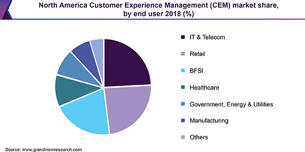 北美客户体验管理(CEM)市场