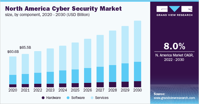 北美网络安全市场规模，各组成部分，2020 - 2030年乐鱼体育手机网站入口(十亿美元)