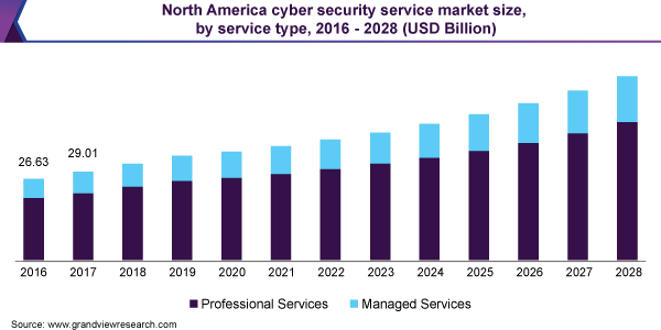 北美网络安全服务市场规模，各服务类型，2016 - 2028年(10亿美元乐鱼体育手机网站入口)
