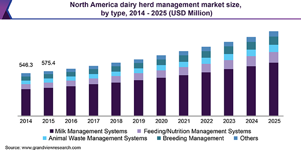 北美奶牛群管理市场